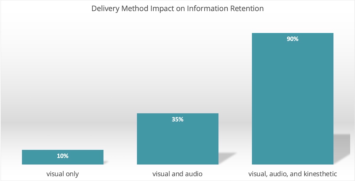 Chart of learning styles and delivery method impact on information retention as it relates to the instructions impact study