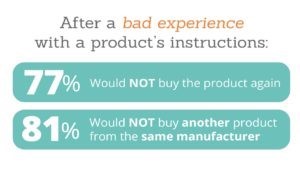 After a bad experience with a product's instructions, 77% would not buy the product again, while 81% would not buy another product from the same manufacturer.