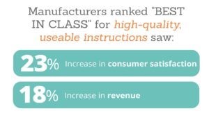 Manufacturers ranked "Best in class" for high-quality, useable instructions saw a 23% increase in consumer satisfaction and an 18% increase in revenue.