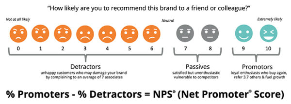 NPS asks consumers how likely they’d be to recommend a brand.