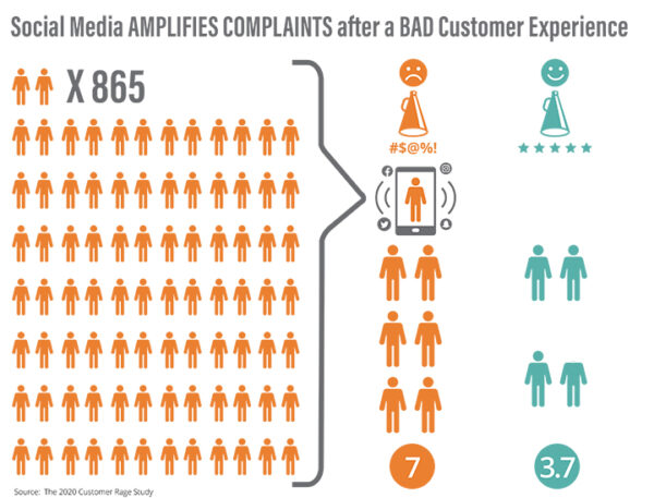 When customers have a bad experience, they’re twice as likely to let their friends know.