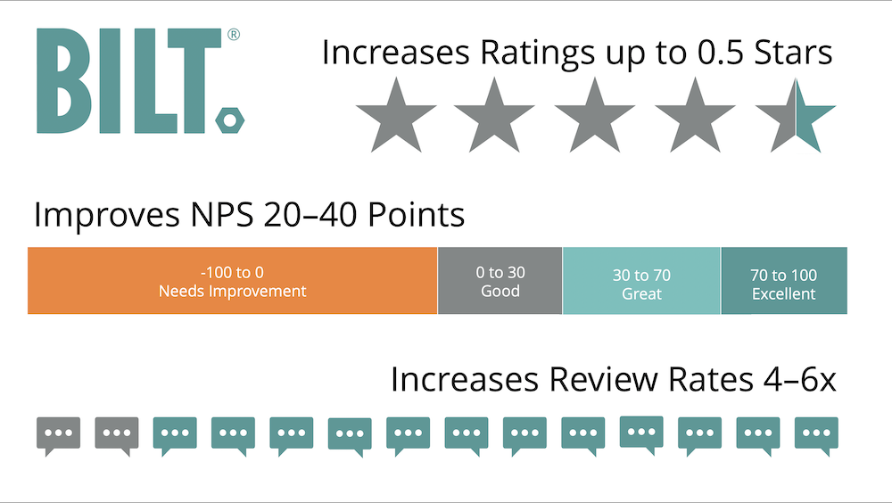 BILT graph showing increase in star ratings, NPS points, and review rates 