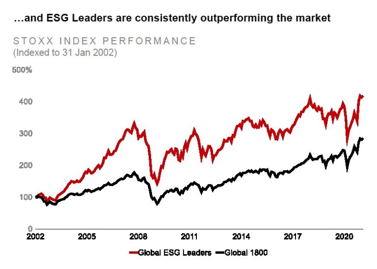 line graph displaying esg leaders outperforming the market from 2002 to 2020