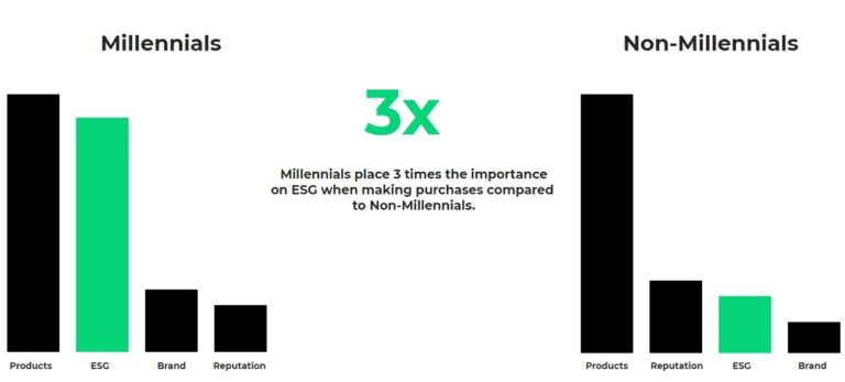 bar chart displaying the importance millennials place on esg including sustainability in buying decisions