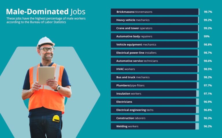 graph of male dominated jobs by type in the trades and field service
