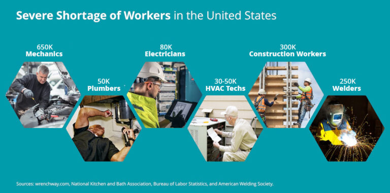 Graphic depicting shortage of trades workers in the United States