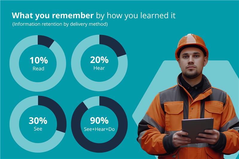 graph of knowledge retention by delivery method for human learning and job training